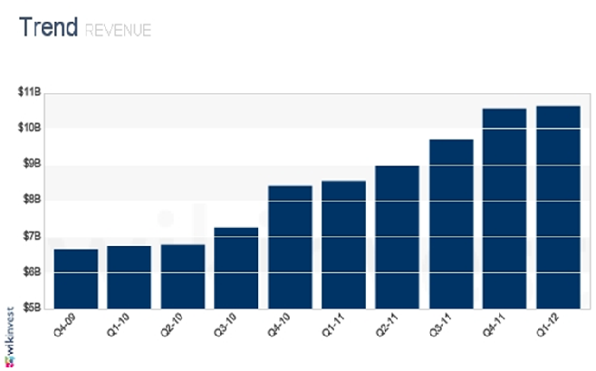 revenue google ingresos google